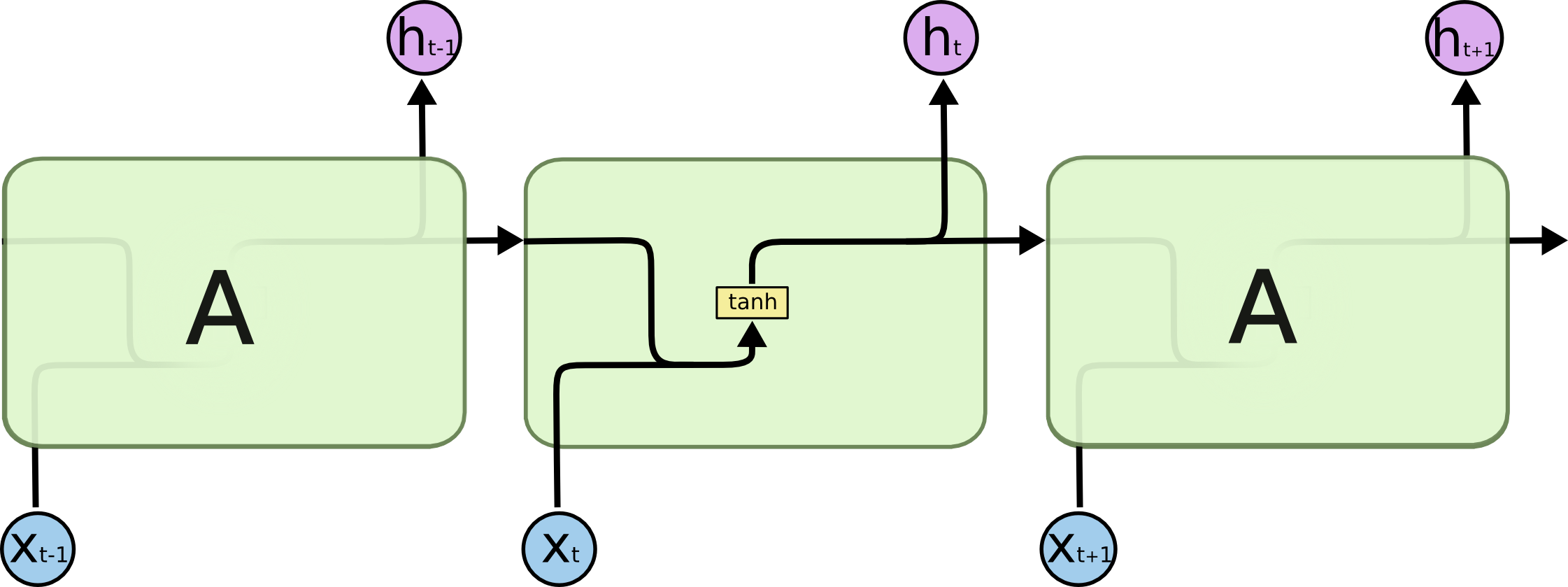 (RNN)